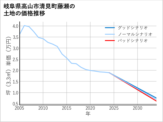 岐阜県高山市清見町藤瀬の土地価格推移