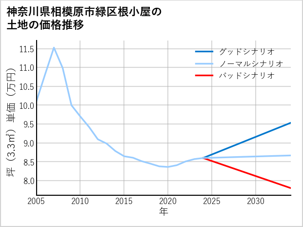 神奈川県相模原市緑区根小屋の土地価格推移