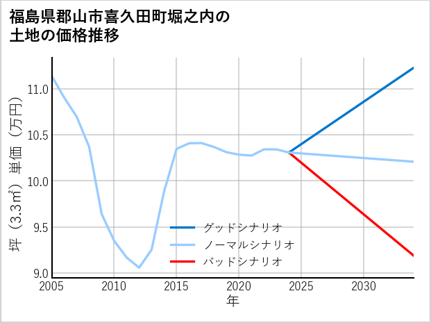 福島県郡山市喜久田町堀之内の土地価格推移