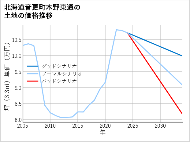 北海道音更町木野東通の土地価格推移