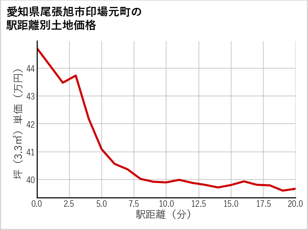 愛知県尾張旭市印場元町の徒歩距離別の土地坪単価