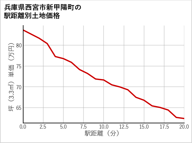 兵庫県西宮市新甲陽町の徒歩距離別の土地坪単価