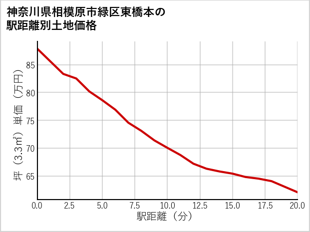 神奈川県相模原市緑区東橋本の徒歩距離別の土地坪単価