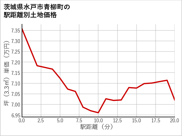 茨城県水戸市青柳町の徒歩距離別の土地坪単価