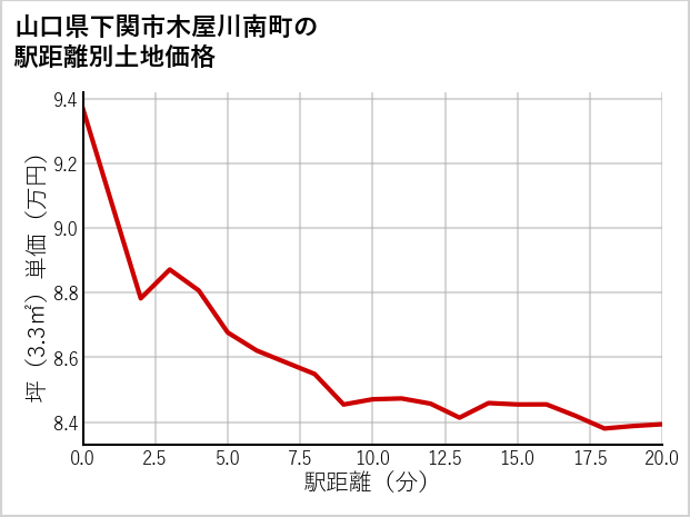 山口県下関市木屋川南町の徒歩距離別の土地坪単価