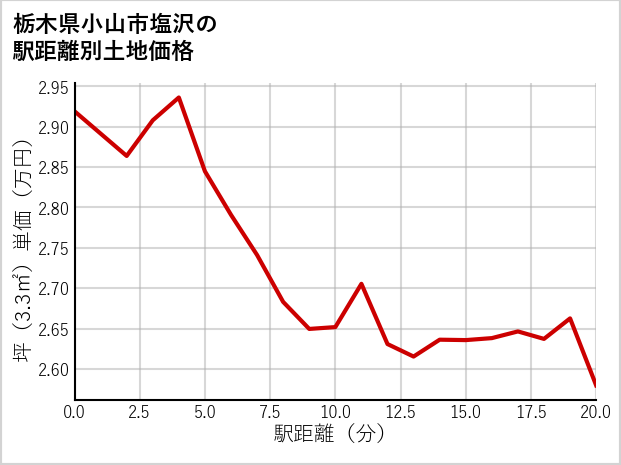 栃木県小山市塩沢の徒歩距離別の土地坪単価