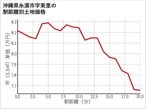 沖縄県糸満市束里の徒歩距離別の土地坪単価