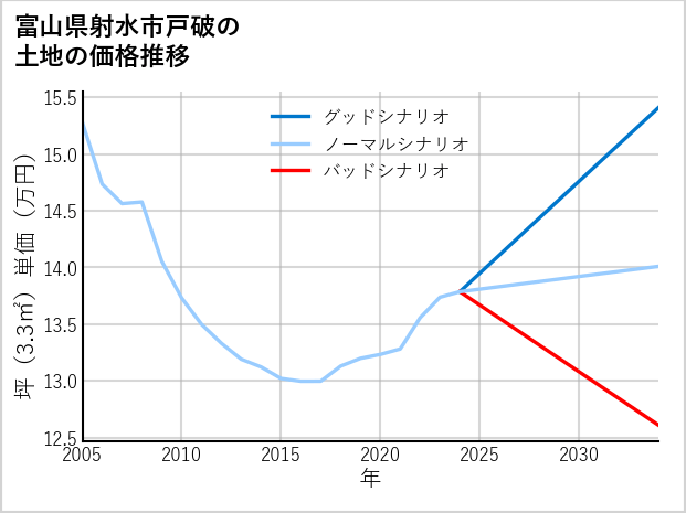 富山県射水市戸破の土地価格推移