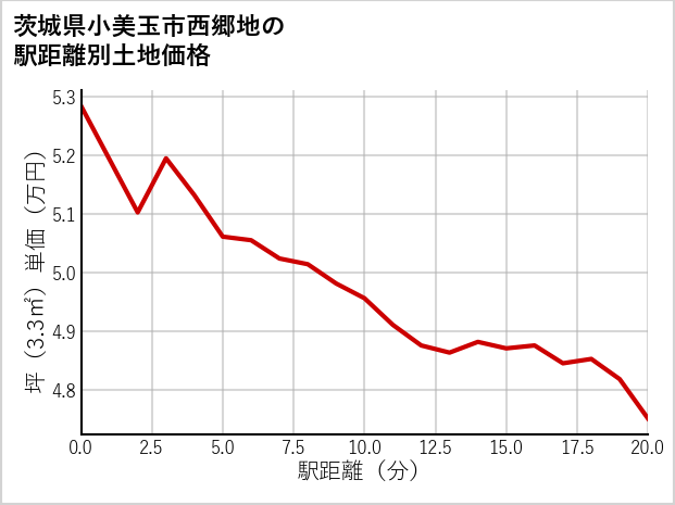 茨城県小美玉市西郷地の徒歩距離別の土地坪単価
