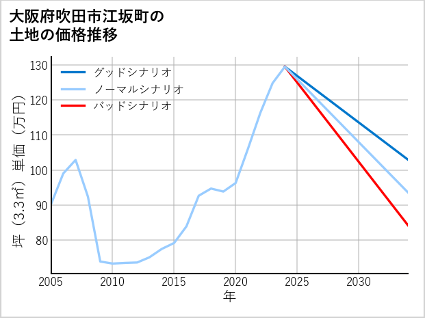 大阪府吹田市江坂町の土地価格推移