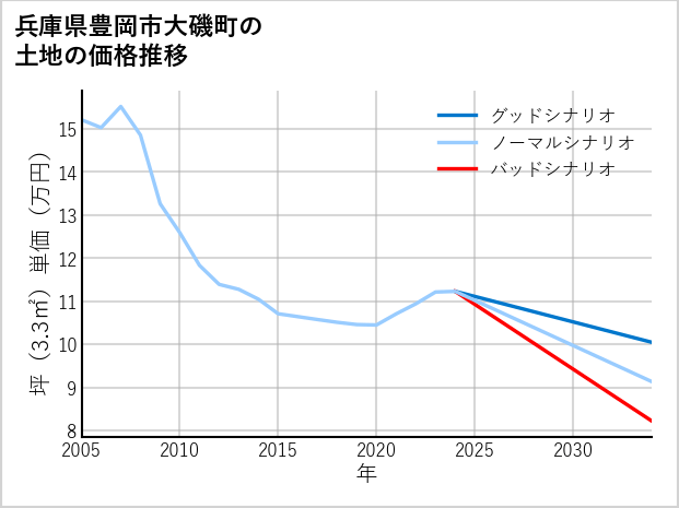 兵庫県豊岡市大磯町の土地価格推移