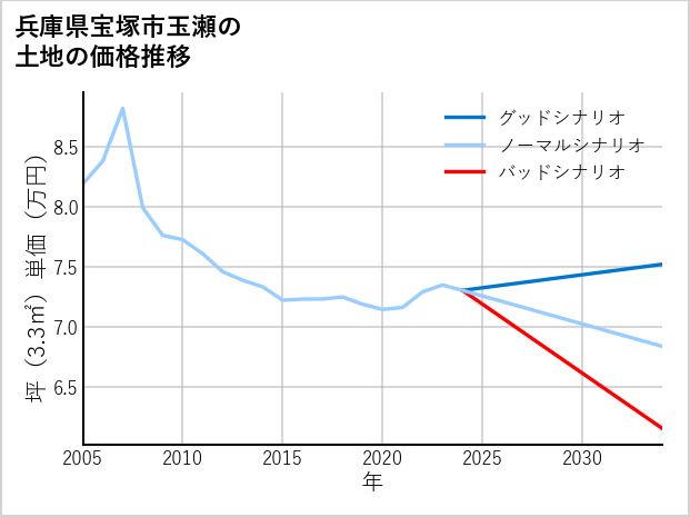 兵庫県宝塚市玉瀬の土地価格推移
