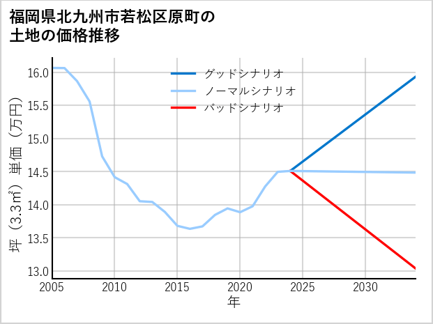 福岡県北九州市若松区原町の土地価格推移