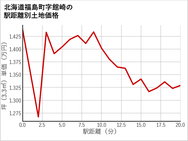 北海道福島町館崎の徒歩距離別の土地坪単価