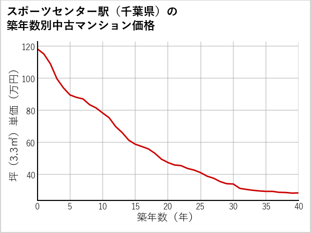 スポーツセンター駅（千葉県）の築年数別の中古マンション坪単価