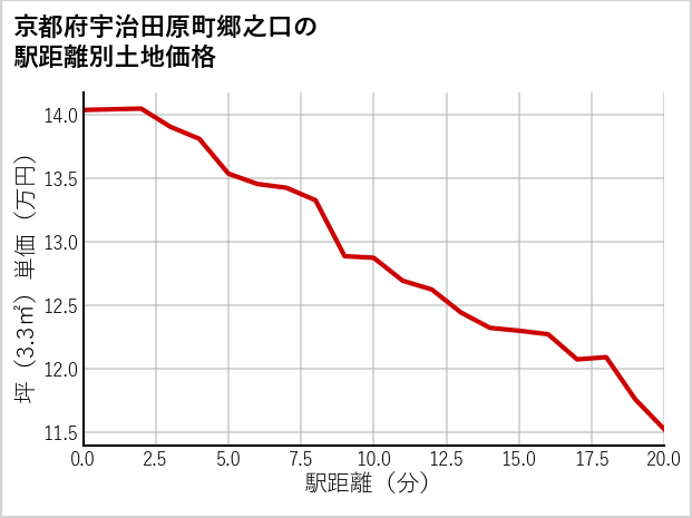 京都府宇治田原町郷之口の徒歩距離別の土地坪単価