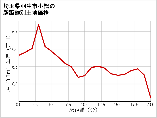 埼玉県羽生市小松の徒歩距離別の土地坪単価