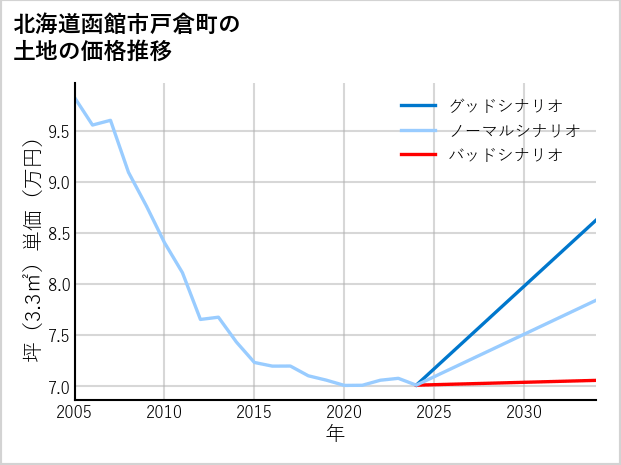 北海道函館市戸倉町の土地価格推移