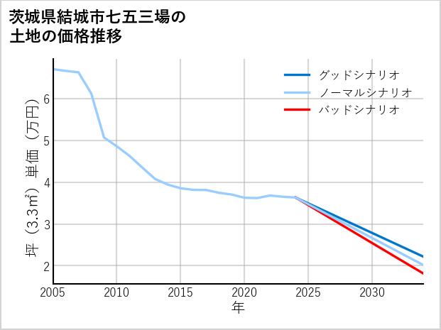 茨城県結城市七五三場の土地価格推移