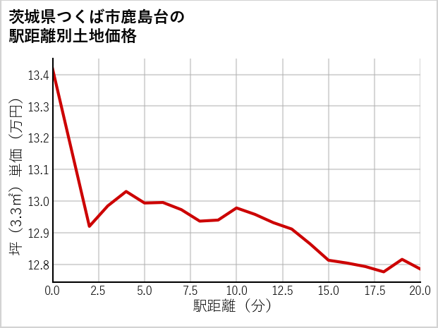 茨城県つくば市鹿島台の徒歩距離別の土地坪単価