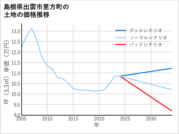 島根県出雲市里方町の土地価格推移