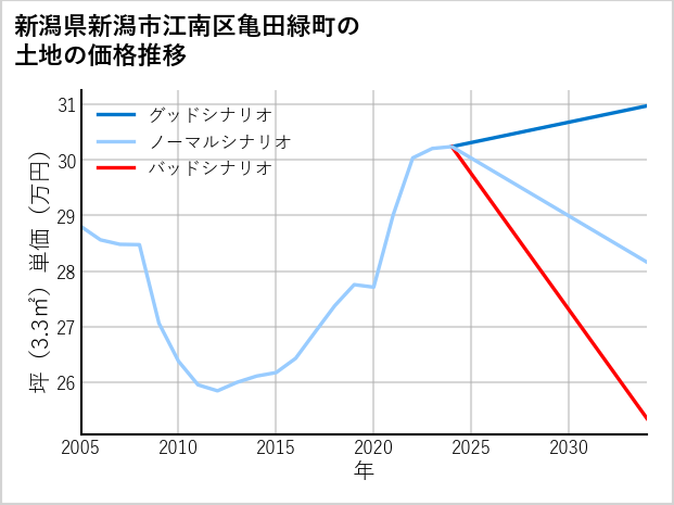 新潟県新潟市江南区亀田緑町の土地価格推移