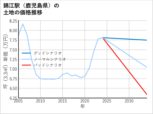 錦江駅（鹿児島県）の土地価格推移