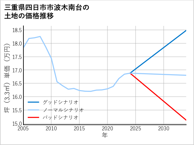 三重県四日市市波木南台の土地価格推移