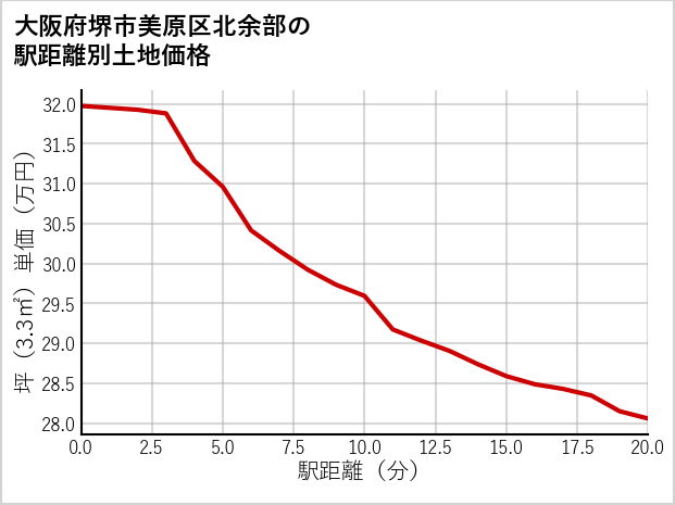 大阪府堺市美原区北余部の徒歩距離別の土地坪単価