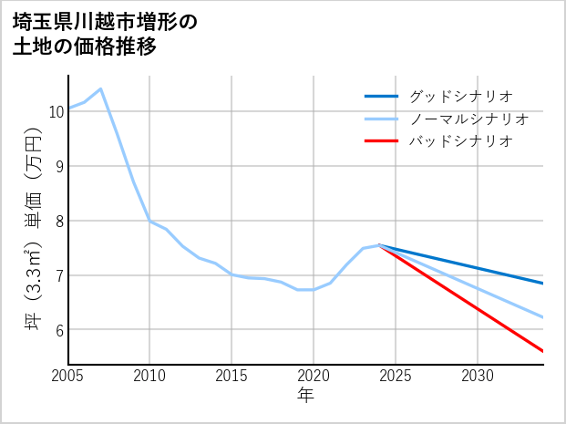 埼玉県川越市増形の土地価格推移