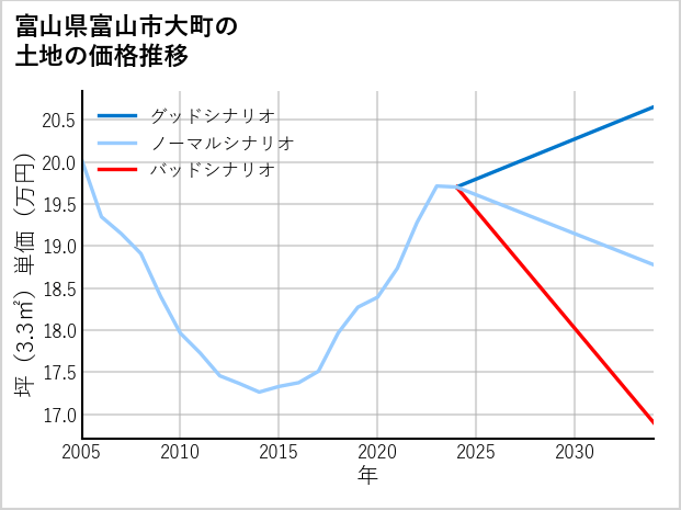 富山県富山市大町の土地価格推移