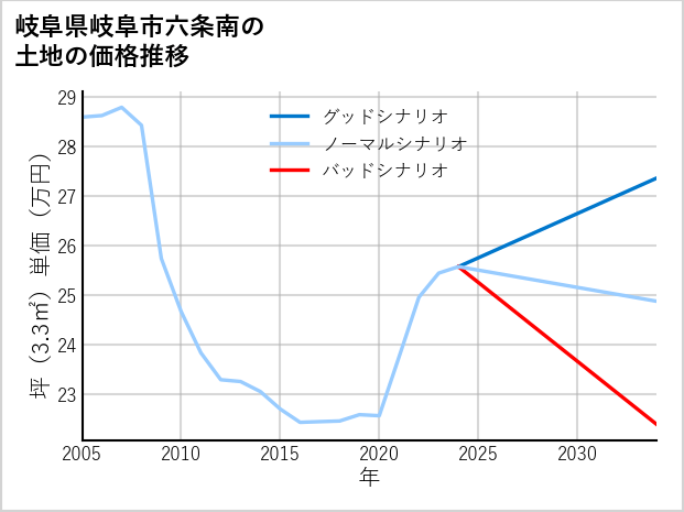 岐阜県岐阜市六条南の土地価格推移