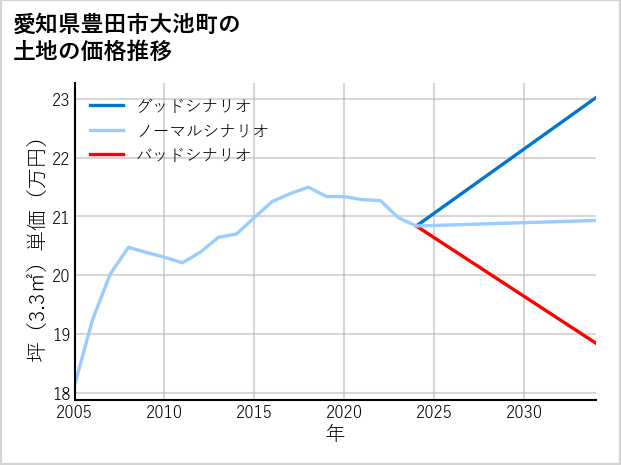 愛知県豊田市大池町の土地価格推移