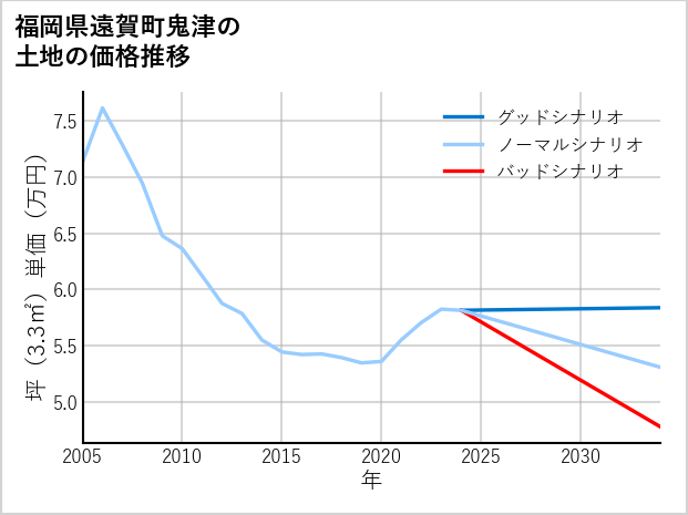 福岡県遠賀町鬼津の土地価格推移