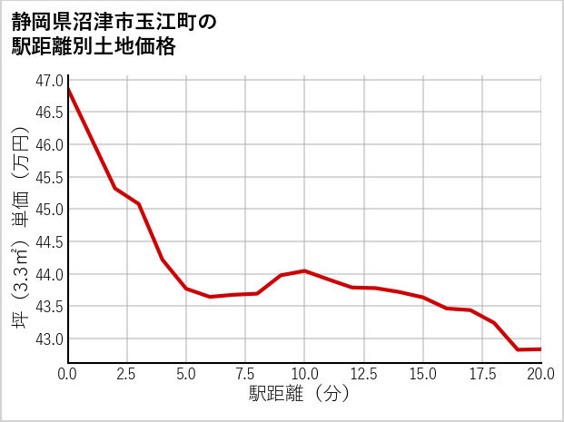 静岡県沼津市玉江町の徒歩距離別の土地坪単価