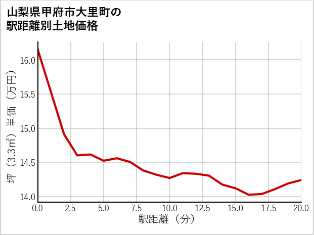 山梨県甲府市大里町の徒歩距離別の土地坪単価