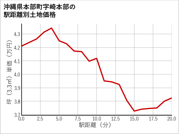 沖縄県本部町崎本部の徒歩距離別の土地坪単価