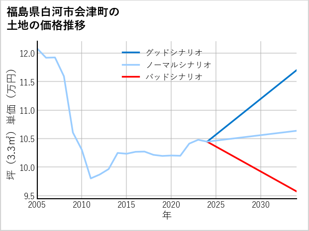 福島県白河市会津町の土地価格推移