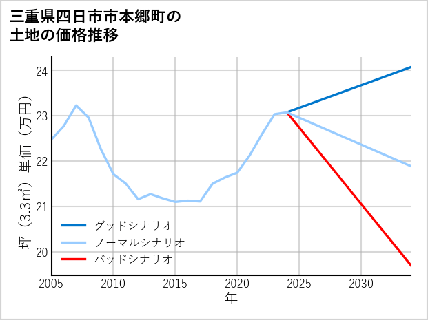 三重県四日市市本郷町の土地価格推移