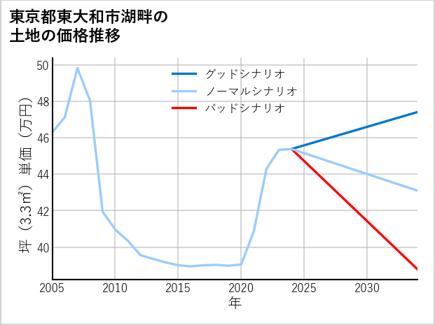 東京都東大和市湖畔の土地価格推移