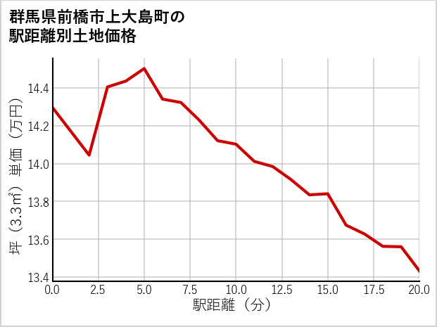 群馬県前橋市上大島町の徒歩距離別の土地坪単価
