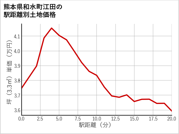 熊本県和水町江田の徒歩距離別の土地坪単価
