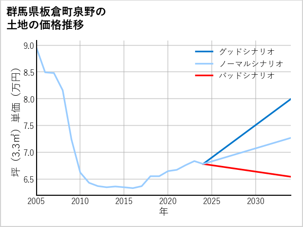 群馬県板倉町泉野の土地価格推移