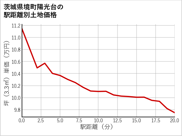 茨城県境町陽光台の徒歩距離別の土地坪単価