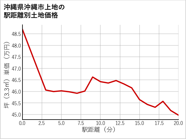 沖縄県沖縄市上地の徒歩距離別の土地坪単価