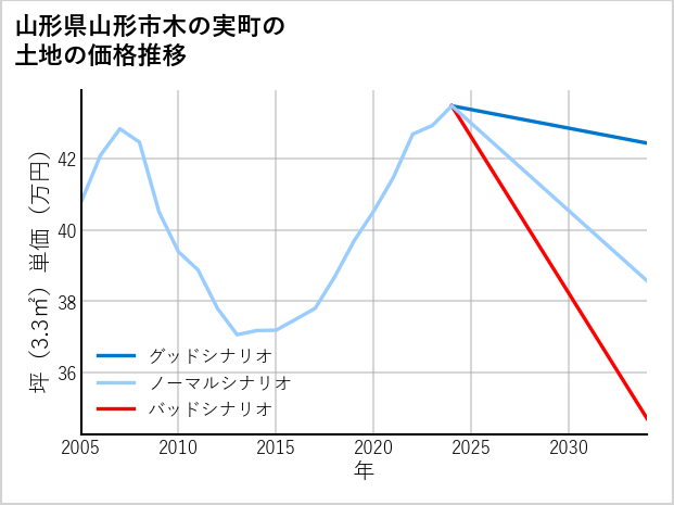 山形県山形市木の実町の土地価格推移