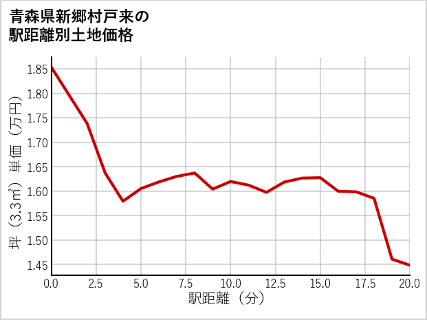 青森県新郷村戸来の徒歩距離別の土地坪単価