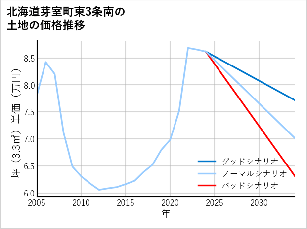 北海道芽室町東3条南の土地価格推移