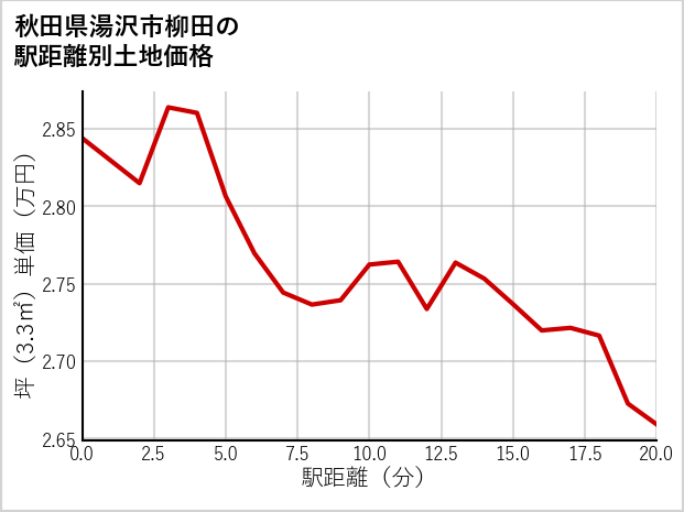 秋田県湯沢市柳田の徒歩距離別の土地坪単価