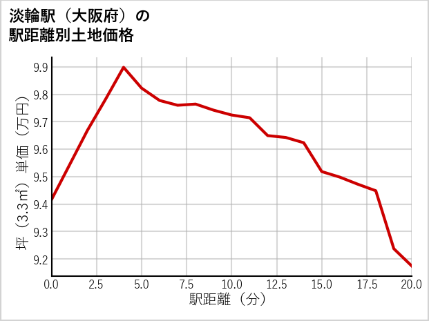 淡輪駅（大阪府）の徒歩距離別の土地坪単価